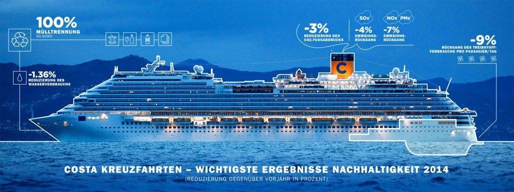 Costa Kreuzfahrten präsentiert Nachhaltigkeitsbericht 2014 und Ausblick auf die Zukunft