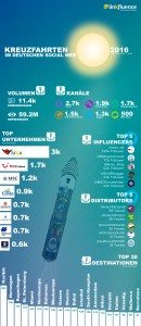 Die Kreuzfahrt-Branche im Social Web (Grafik Linkfluence)