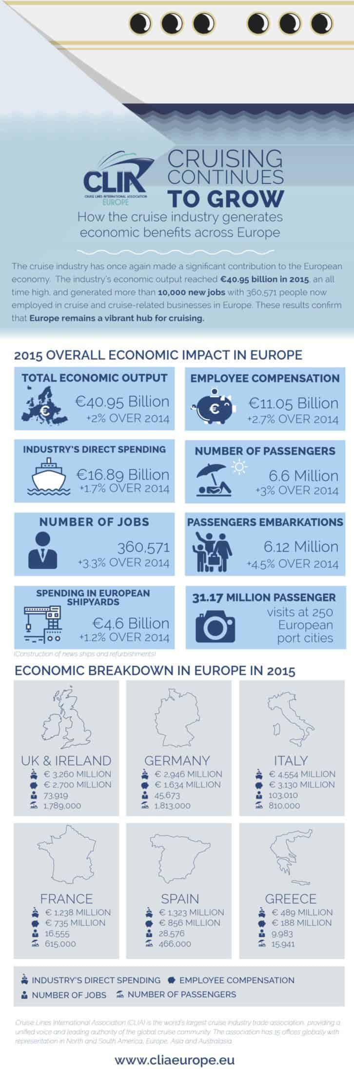 CLIA Studie: Contribution of Cruise Tourism to the Economies of Europe 2015