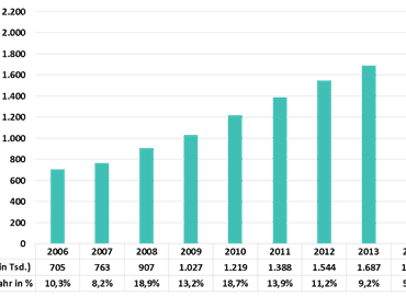 Deutscher Hochsee-Kreuzfahrtmarkt knackt 2-Millionen-Passagiermarke