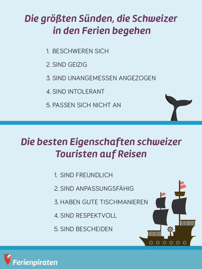 Schweizer treffen in den Ferien am liebsten auf ihre Landsleute
