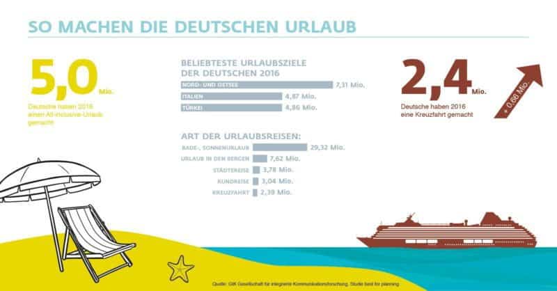 Kreuzfahrer legen Wert auf Stil und achten auf Bioprodukte