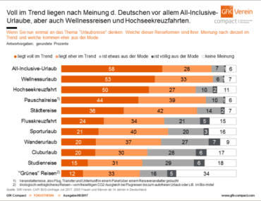 Deutsche halten Kreuzfahrten für trendy: Platz 3 bei GfK-Umfrage