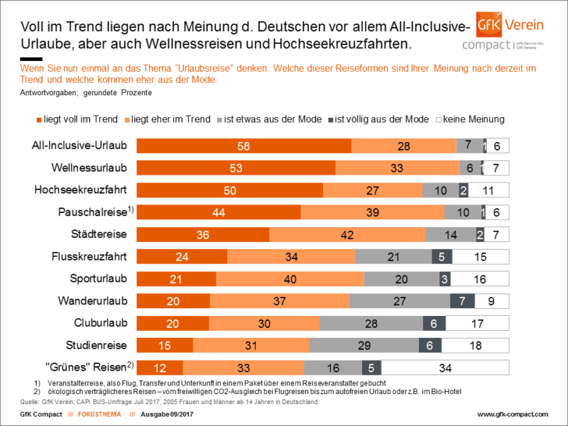 Deutsche halten Kreuzfahrten für trendy: Platz 3 bei GfK-Umfrage