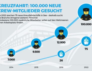 Kreuzfahrt-Boom schafft Arbeitsplatz-Boom