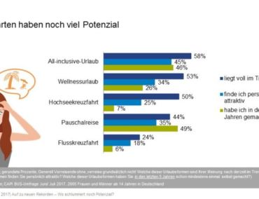 Kreuzfahrten sind voll im Trend – glaubt die Hälfte der Deutschen