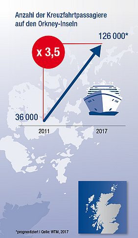 Der Boom im Kreuzfahrtenmarkt hält an