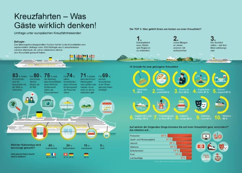 Kreuzfahrten sind der bequemste Weg, die Welt zu entdecken