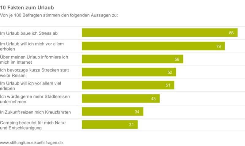 34 Prozent der Deutschen zeigen Interesse an Kreuzfahrten