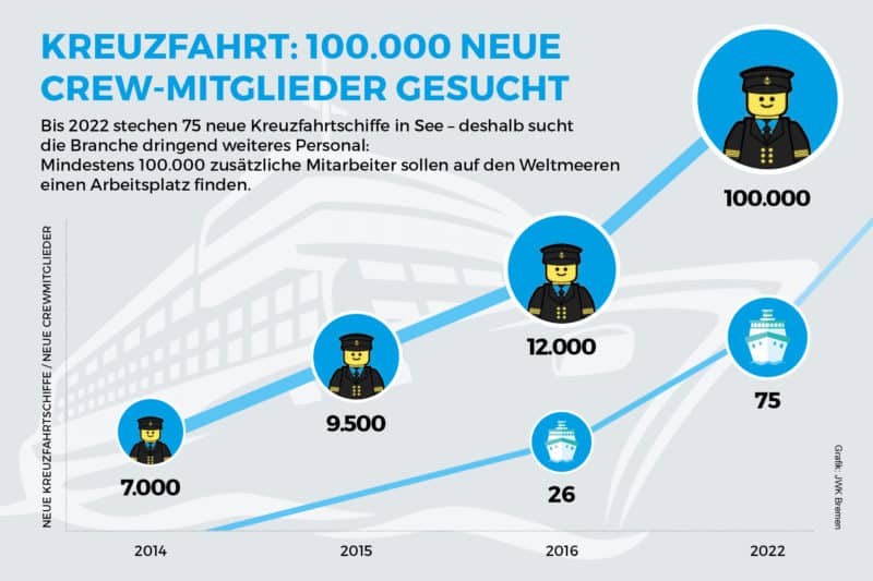100’000 neue Arbeitsplätze an Bord von Kreuzfahrtschiffen