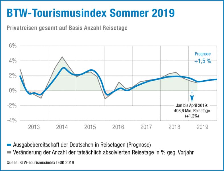 Deutsche verbrachten von Januar bis April 25 % mehr Reisetage auf Kreuzfahrtschiffen