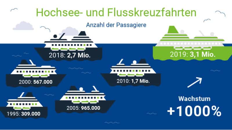Deutsche geben rund 70 Mrd. Euro für Reisen aus