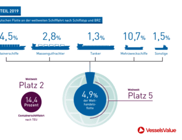 Klimaschutz in der Schifffahrt darf kein Deckmantel für neue Steuern sein