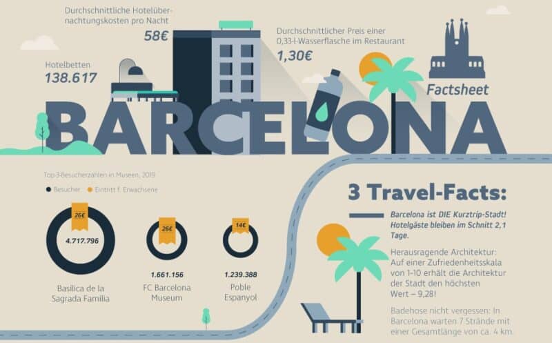 Preisvergleich der beliebtesten Städtetrips: Paris ist am teuersten