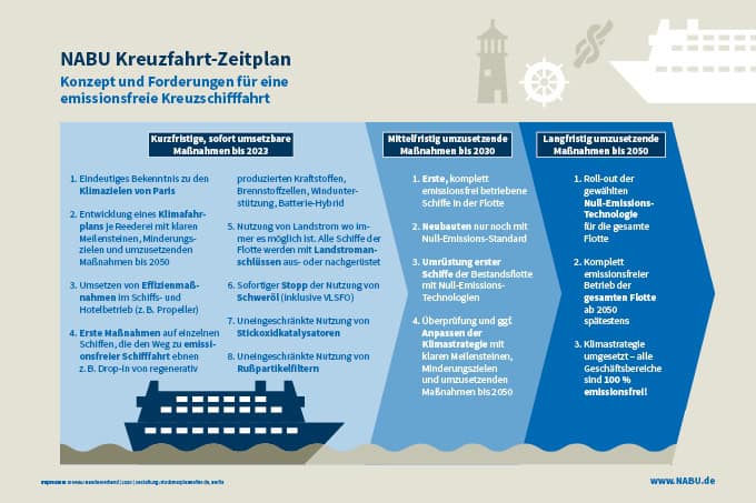 Kreuzfahrt hat Zwangspause für Schritte in Richtung Klimaschutz genutzt