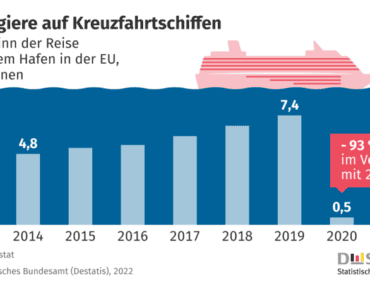 93 % weniger Kreuzfahrt-Passagiere in der EU im Jahr 2020