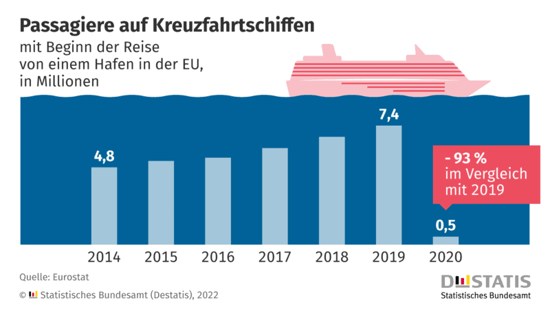 93 % weniger Kreuzfahrt-Passagiere in der EU im Jahr 2020
