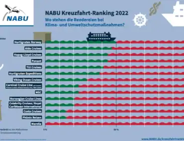 NABU-Kreuzfahrtranking: Umwelt- und Klimaschutz bleiben oft nur Lippenbekenntnisse