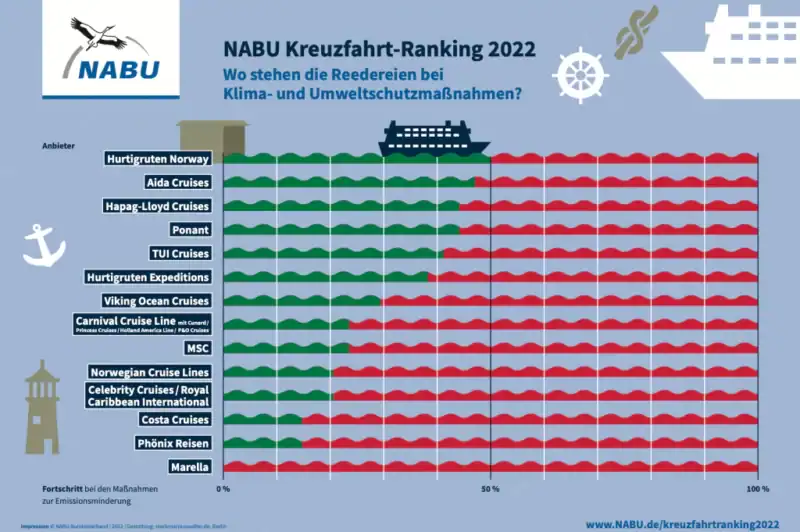 NABU-Kreuzfahrtranking: Umwelt- und Klimaschutz bleiben oft nur Lippenbekenntnisse