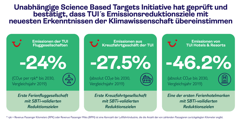 TUI plant spätestens 2030 die ersten klimaneutralen Kreuzfahrtreisen anzubieten