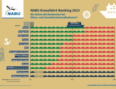 NABU Kreuzfahrtranking 2023: Havila vor Hurtigruten und AIDA