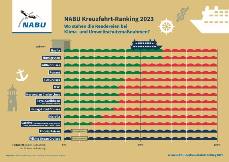 NABU Kreuzfahrtranking 2023: Havila vor Hurtigruten und AIDA