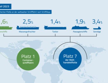 Deutschland bleibt einer der wichtigsten Schifffahrtsstandorte der Welt