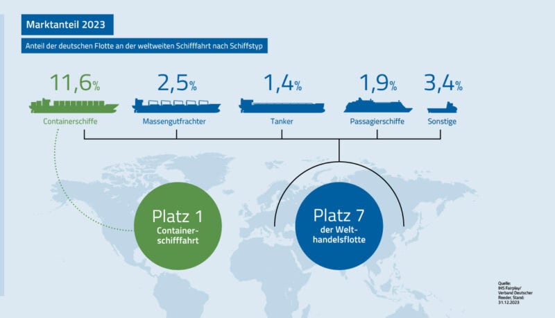 Deutschland bleibt einer der wichtigsten Schifffahrtsstandorte der Welt