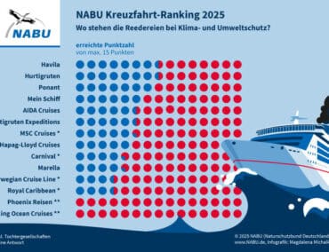 NABU Kreuzfahrtranking 2025: AIDA und MSC verbessern sich, Herausforderungen bleiben