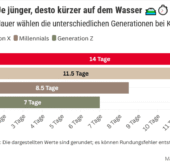 Millennials und die Generation Z entdecken Kreuzfahrten als moderne Ferienform
