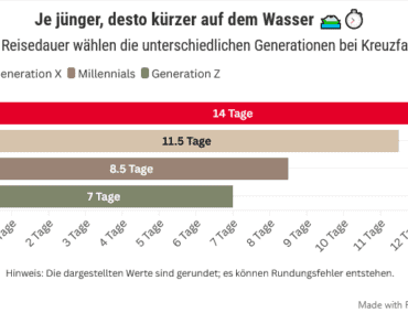 Millennials und die Generation Z entdecken Kreuzfahrten als moderne Ferienform