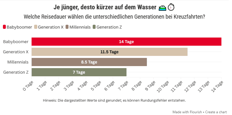 Millennials und die Generation Z entdecken Kreuzfahrten als moderne Ferienform