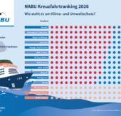 Kreuzfahrt-Rekorde trotz Umweltalarm: Die Gewinner und Verlierer des NABU-Rankings 2026